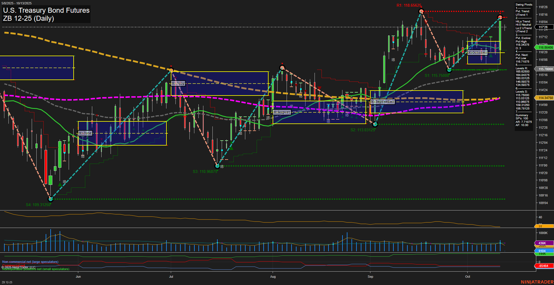 ZB U.S. Treasury Bond Futures Daily Chart Analysis: 2025-Oct-12 18:14 CT