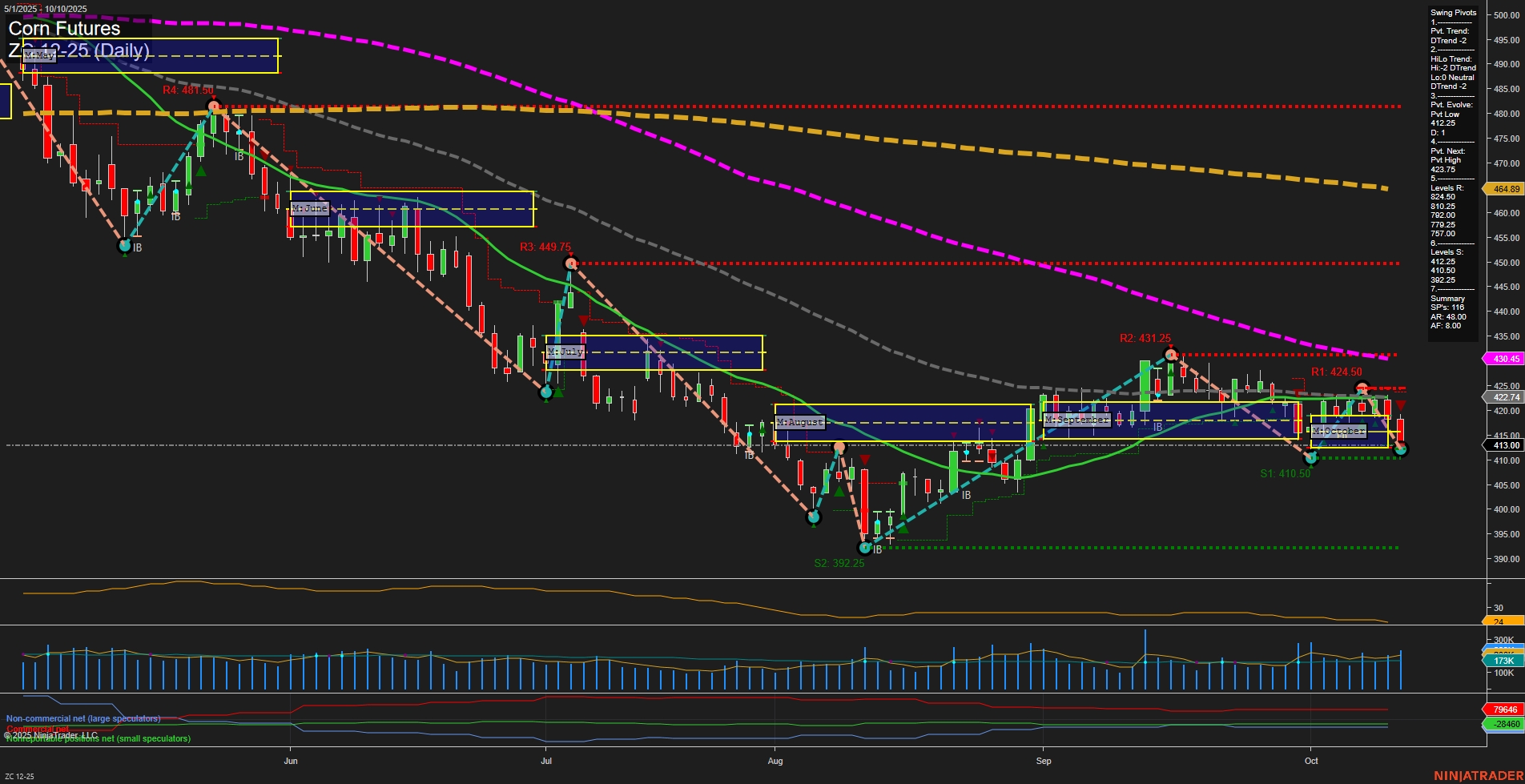ZC Corn Futures Daily Chart Analysis: 2025-Oct-12 18:15 CT