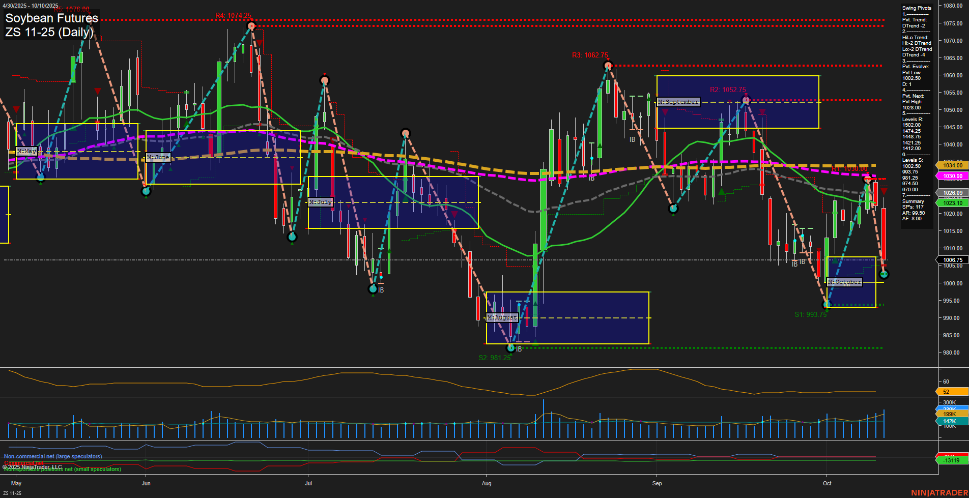 ZS Soybean Futures Daily Chart Analysis: 2025-Oct-12 18:15 CT