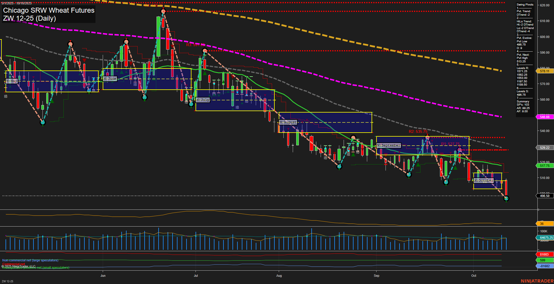 ZW Chicago SRW Wheat Futures Daily Chart Analysis: 2025-Oct-12 18:16 CT