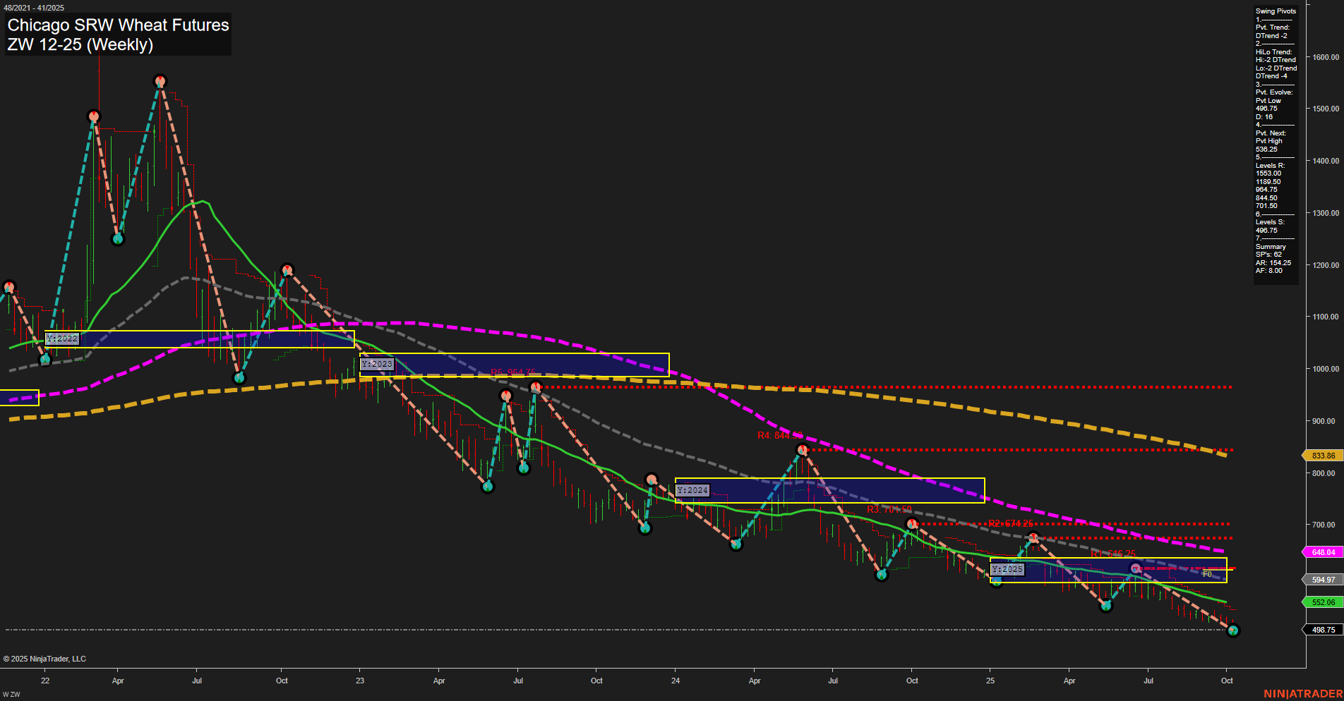 ZW Chicago SRW Wheat Futures Weekly Chart Analysis: 2025-Oct-12 18:16 CT