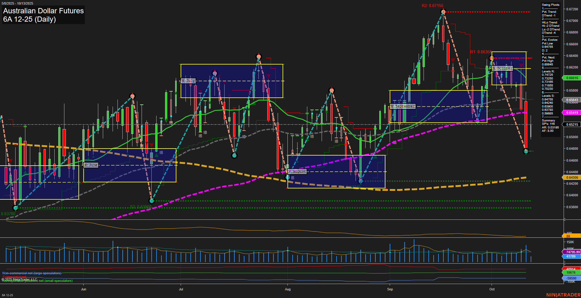 6A Australian Dollar Futures Daily Chart Analysis: 2025-Oct-13 07:00 CT