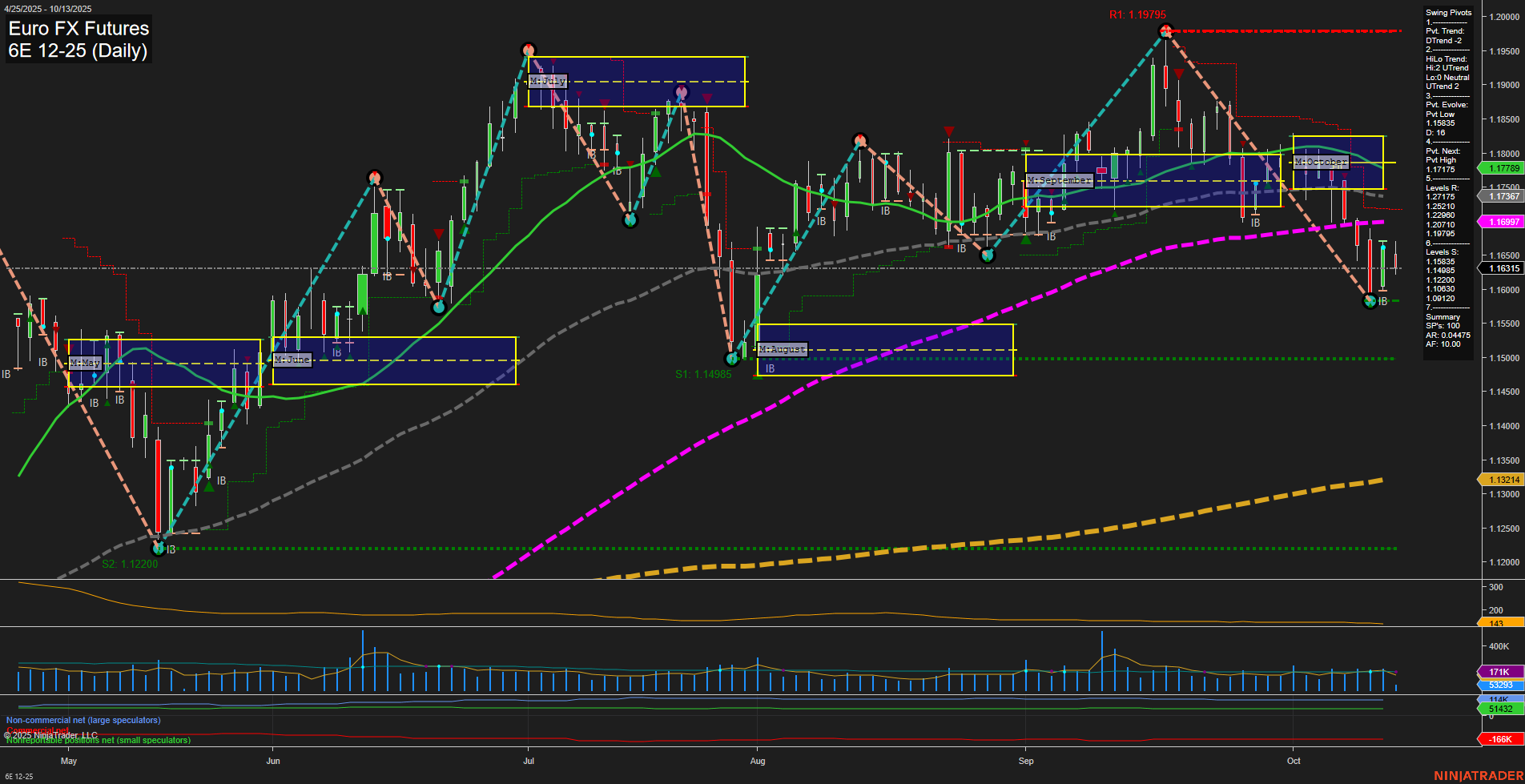 6E Euro FX Futures Daily Chart Analysis: 2025-Oct-13 07:01 CT
