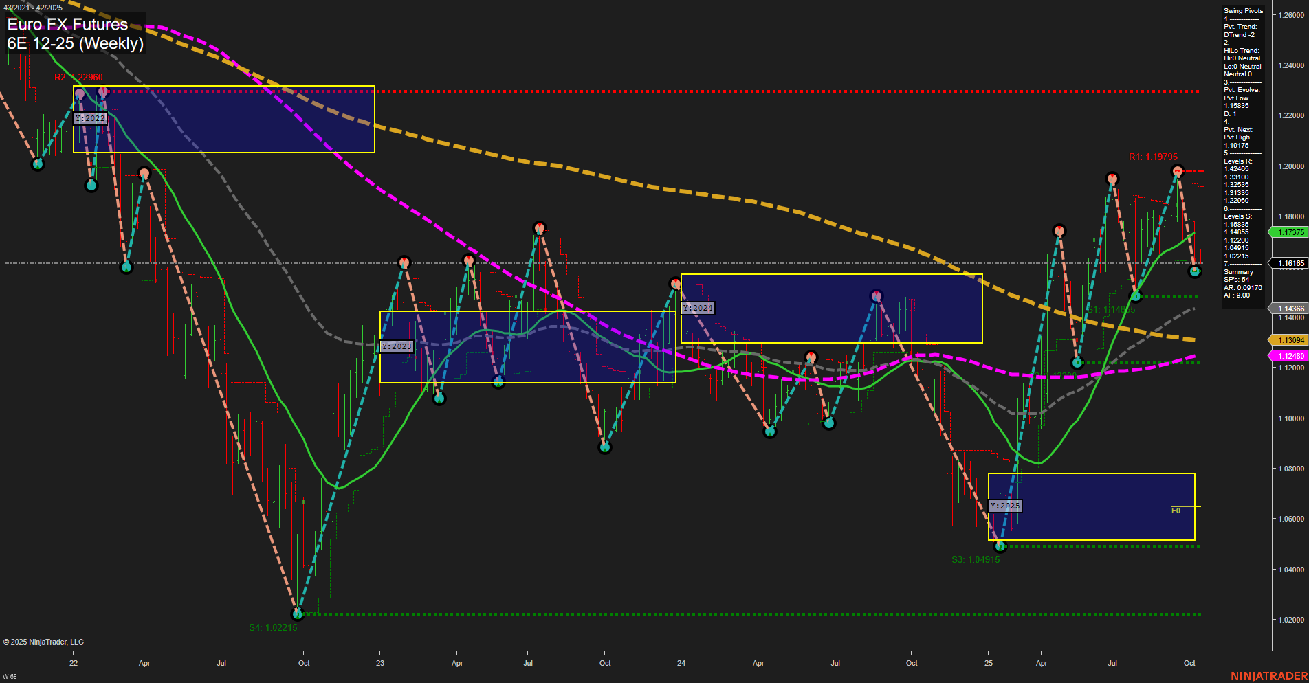 6E Euro FX Futures Weekly Chart Analysis: 2025-Oct-13 07:02 CT