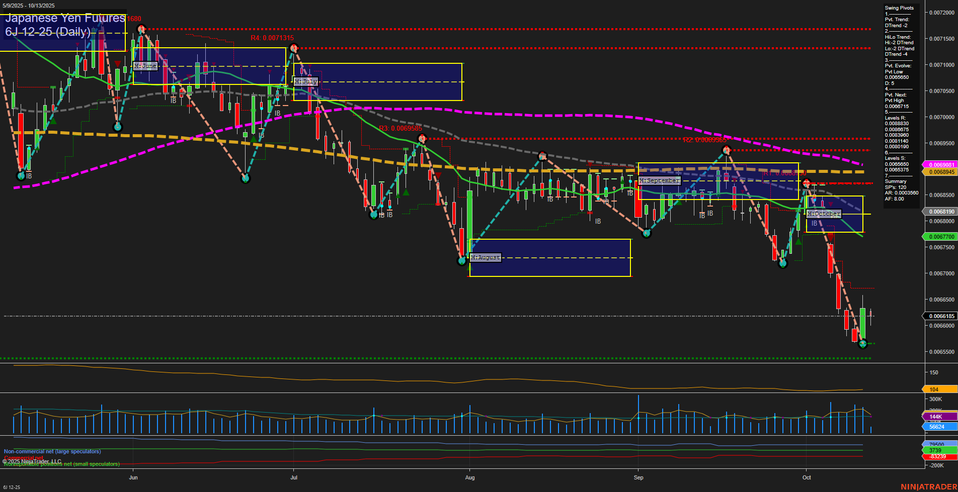 6J Japanese Yen Futures Daily Chart Analysis: 2025-Oct-13 07:02 CT