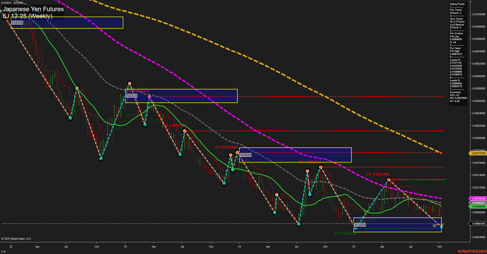 6J Japanese Yen Futures Weekly Chart Analysis: 2025-Oct-13 07:02 CT