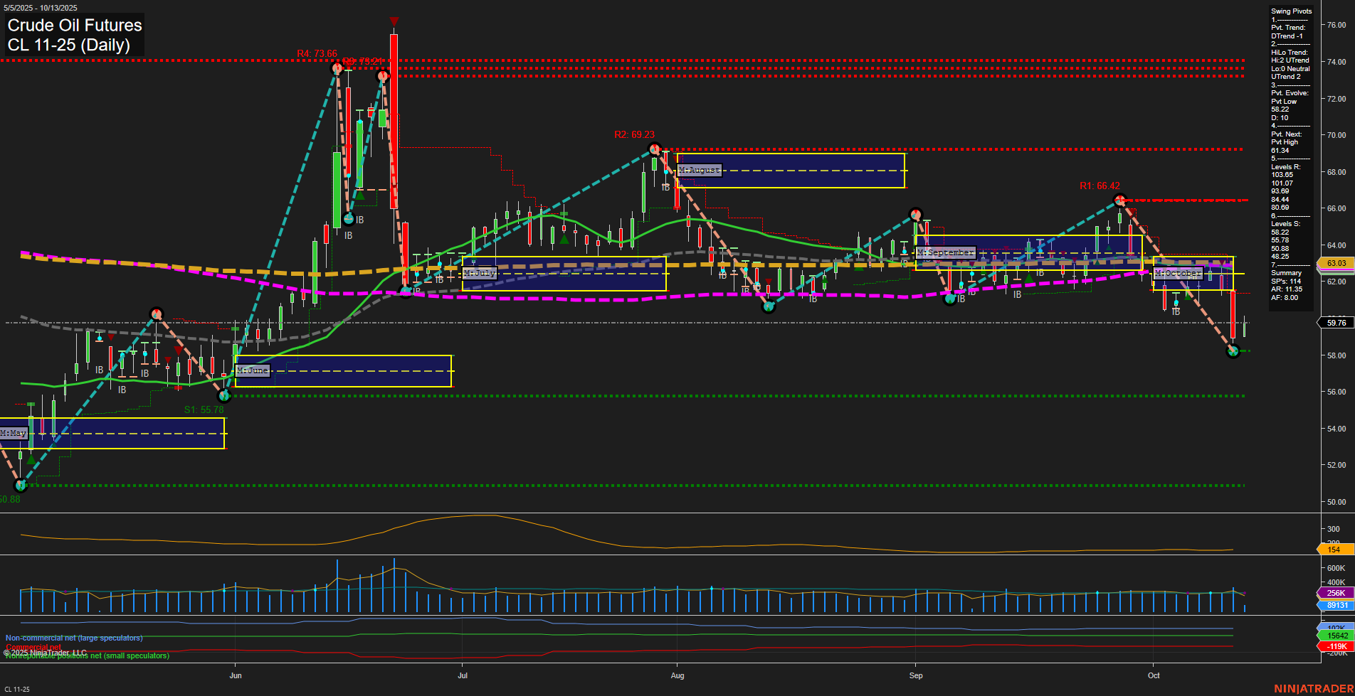 CL Crude Oil Futures Daily Chart Analysis: 2025-Oct-13 07:04 CT