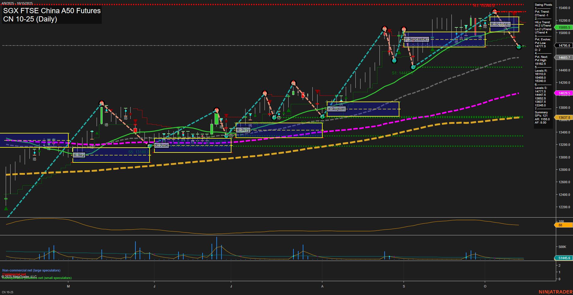 CN SGX FTSE China A50 Futures Daily Chart Analysis: 2025-Oct-13 07:05 CT