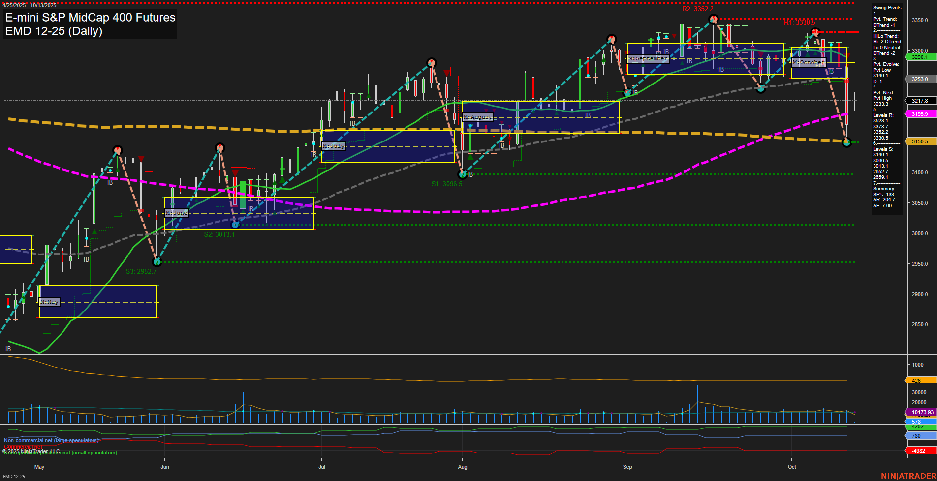 EMD E-mini S&P MidCap 400 Futures Daily Chart Analysis: 2025-Oct-13 07:05 CT