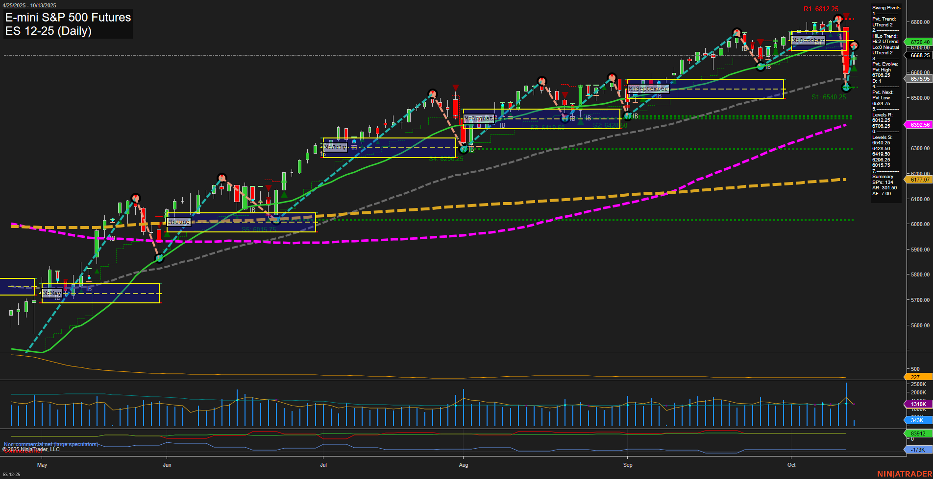 ES E-mini S&P 500 Futures Daily Chart Analysis: 2025-Oct-13 07:06 CT