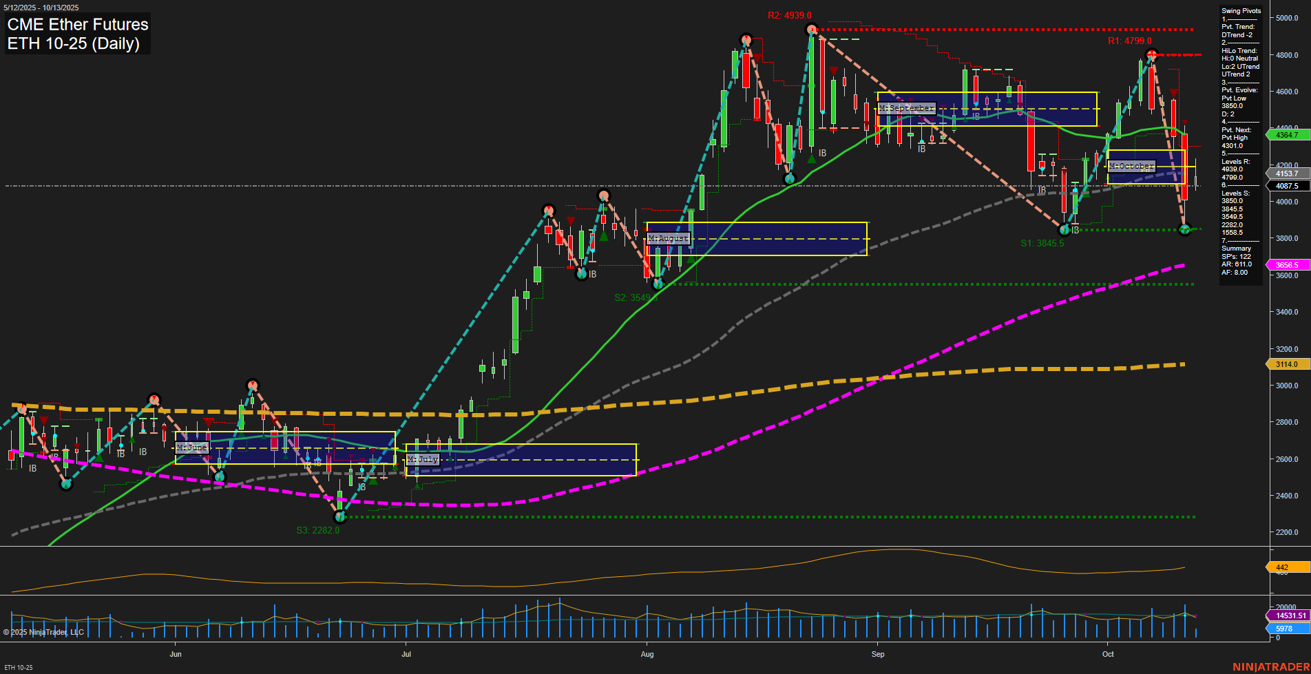 ETH CME Ether Futures Daily Chart Analysis: 2025-Oct-13 07:08 CT