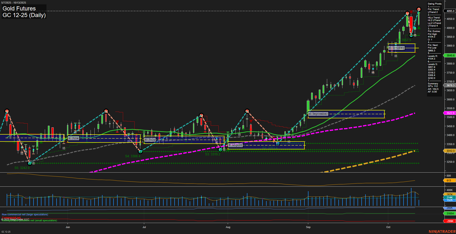 GC Gold Futures Daily Chart Analysis: 2025-Oct-13 07:10 CT