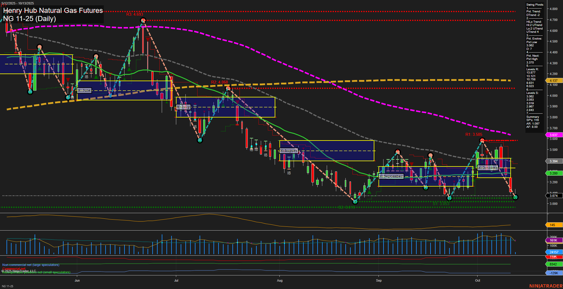 NG Henry Hub Natural Gas Futures Daily Chart Analysis: 2025-Oct-13 07:11 CT
