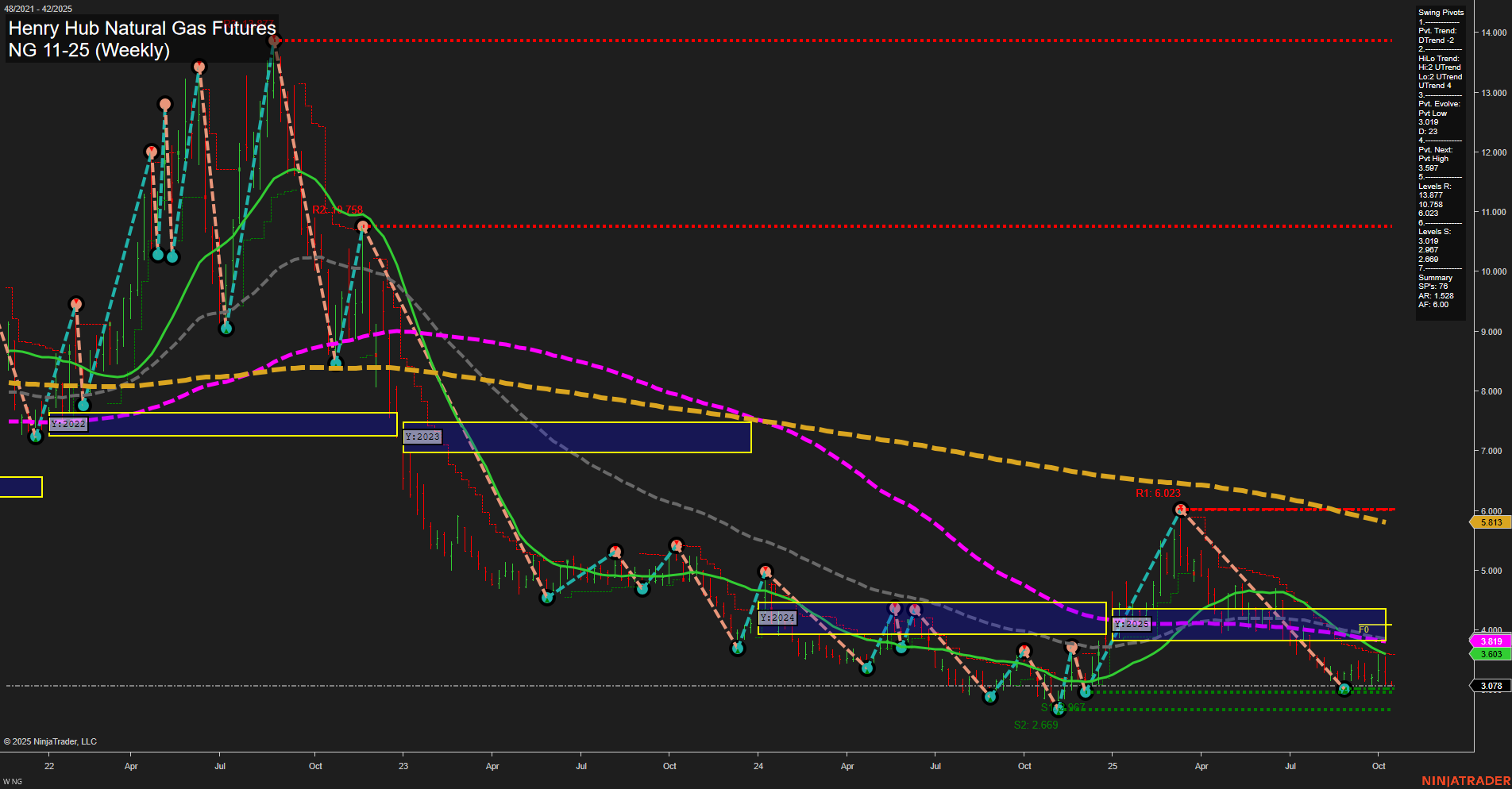 NG Henry Hub Natural Gas Futures Weekly Chart Analysis: 2025-Oct-13 07:12 CT