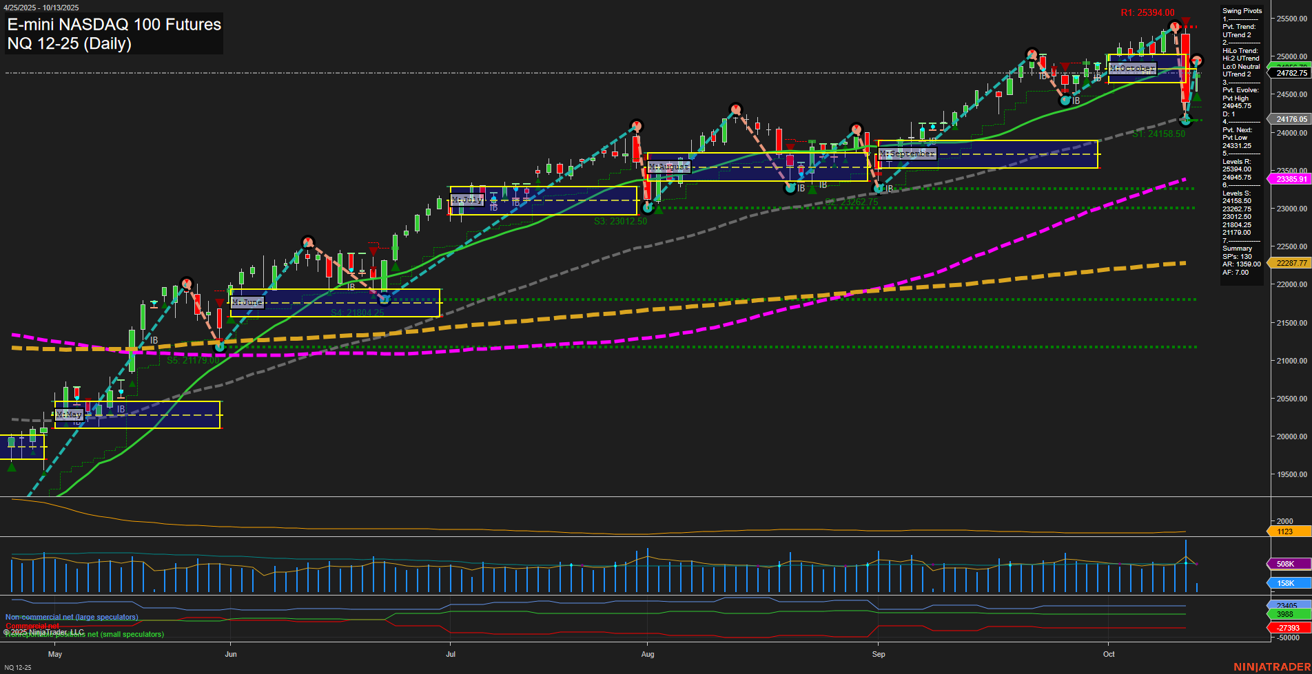 NQ E-mini NASDAQ 100 Futures Daily Chart Analysis: 2025-Oct-13 07:13 CT