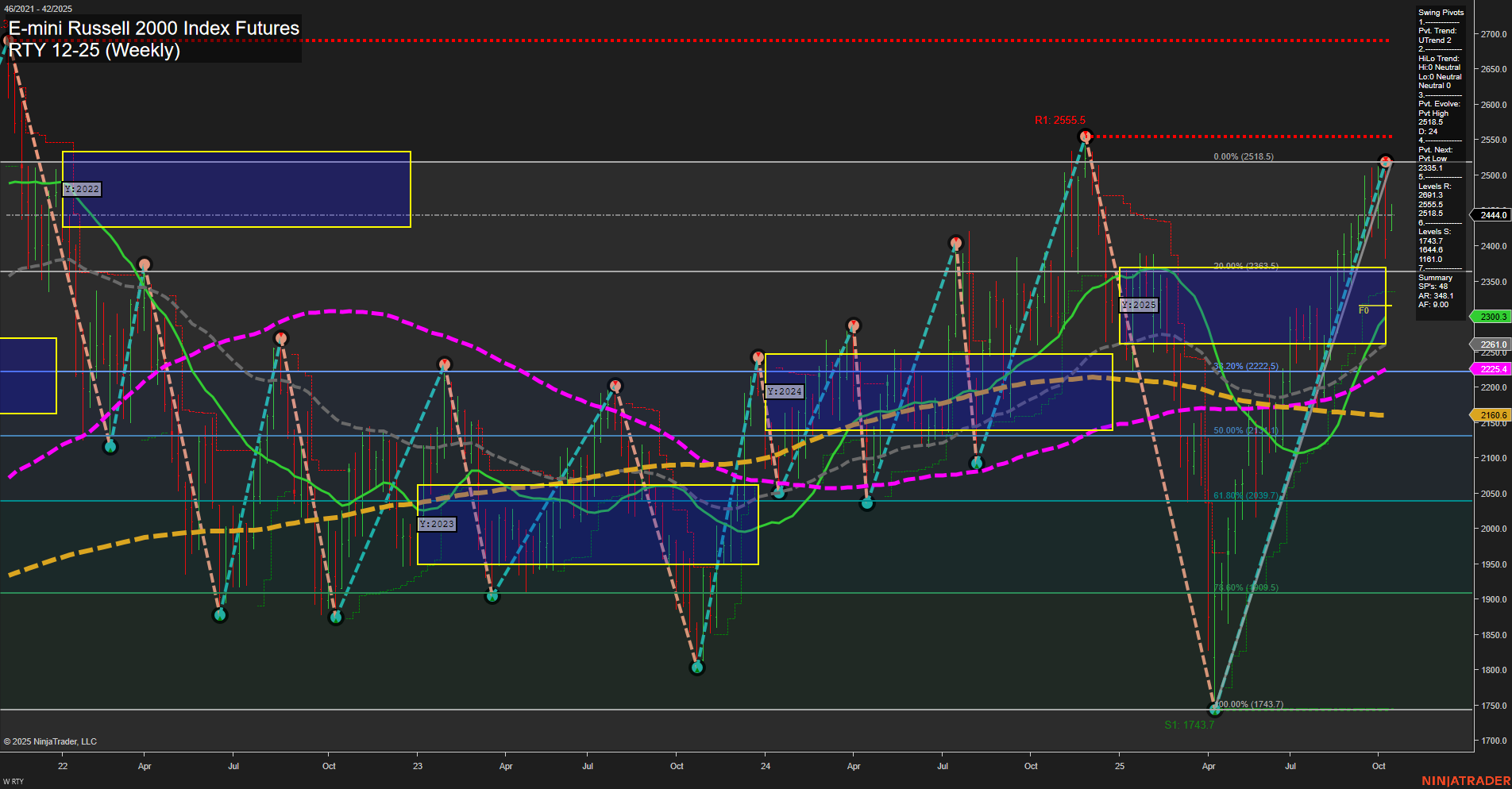 RTY E-mini Russell 2000 Index Futures Weekly Chart Analysis: 2025-Oct-13 07:15 CT