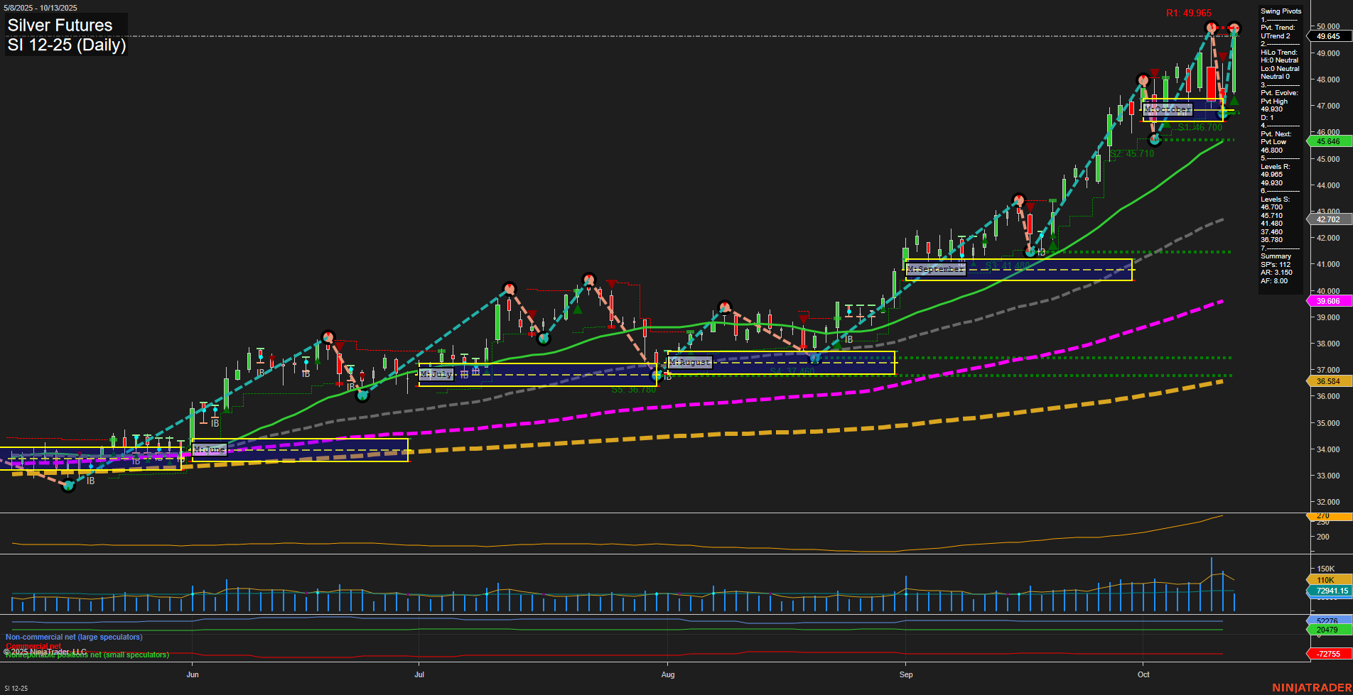 SI Silver Futures Daily Chart Analysis: 2025-Oct-13 07:16 CT