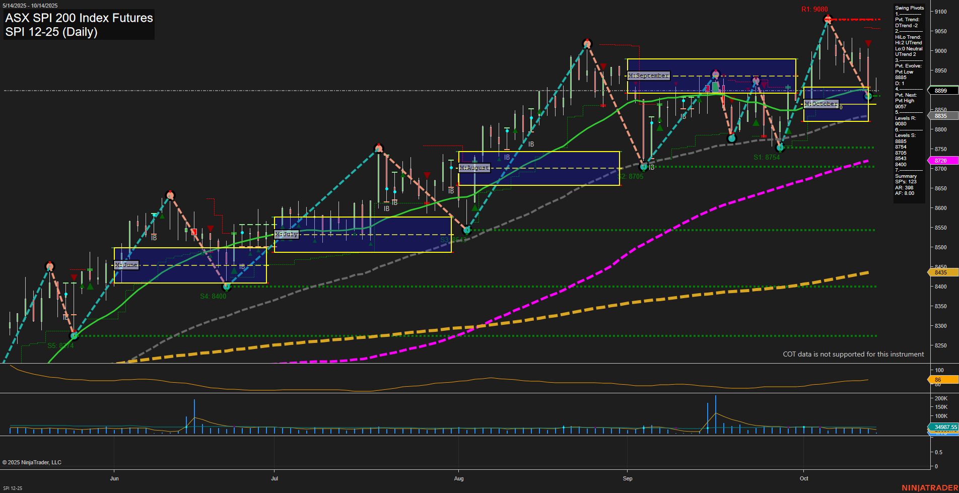 SPI ASX SPI 200 Index Futures Daily Chart Analysis: 2025-Oct-13 07:16 CT