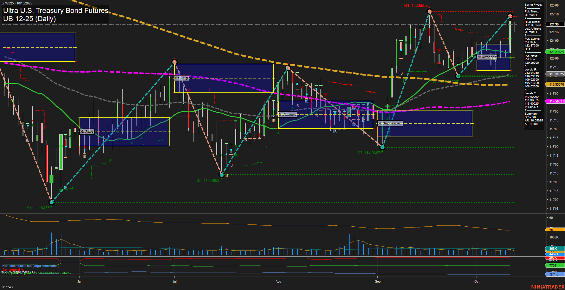 UB Ultra U.S. Treasury Bond Futures Daily Chart Analysis: 2025-Oct-13 07:18 CT