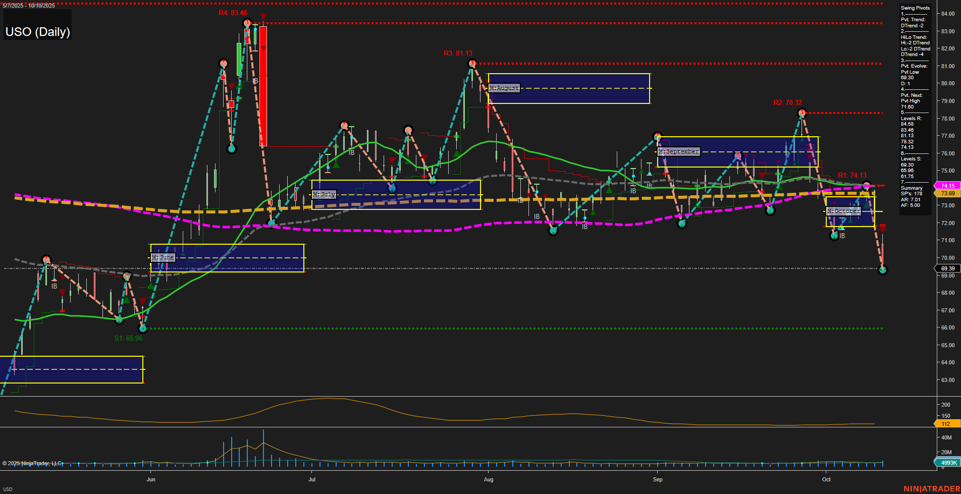 USO United States Oil Fund LP Daily Chart Analysis: 2025-Oct-13 07:19 CT