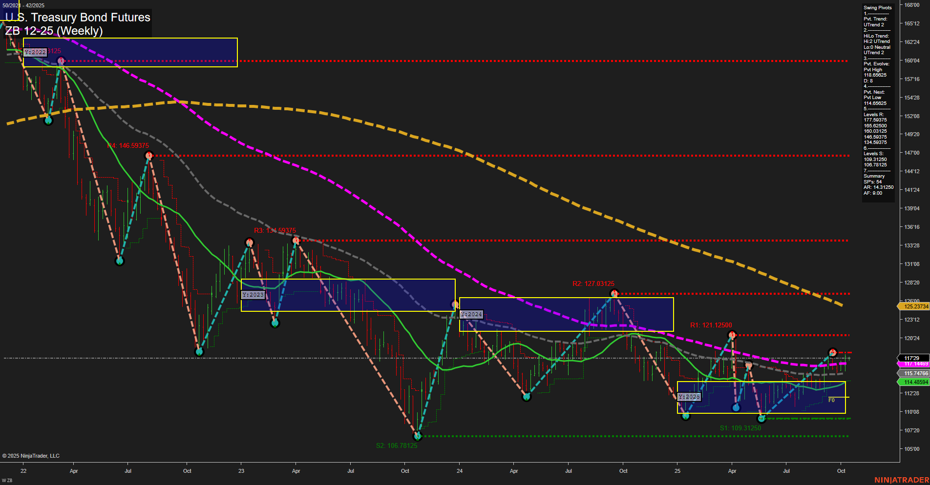 ZB U.S. Treasury Bond Futures Weekly Chart Analysis: 2025-Oct-13 07:20 CT