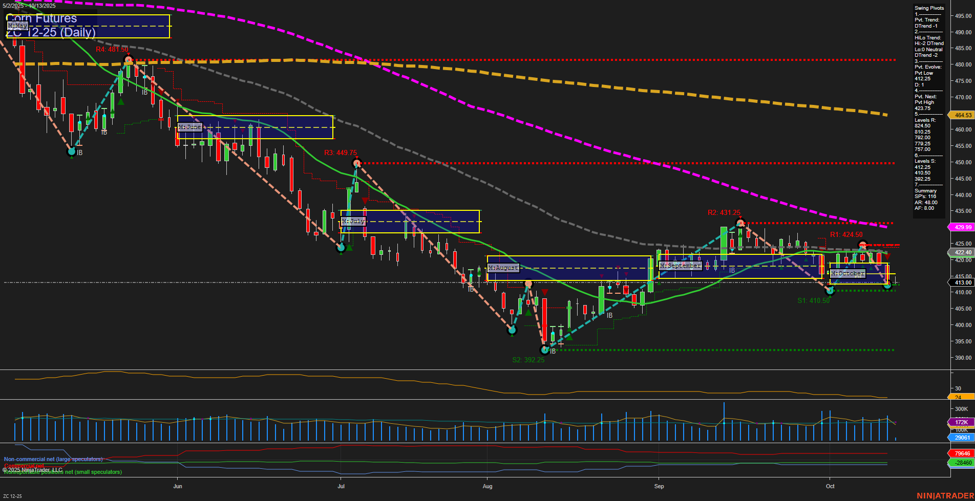 ZC Corn Futures Daily Chart Analysis: 2025-Oct-13 07:21 CT