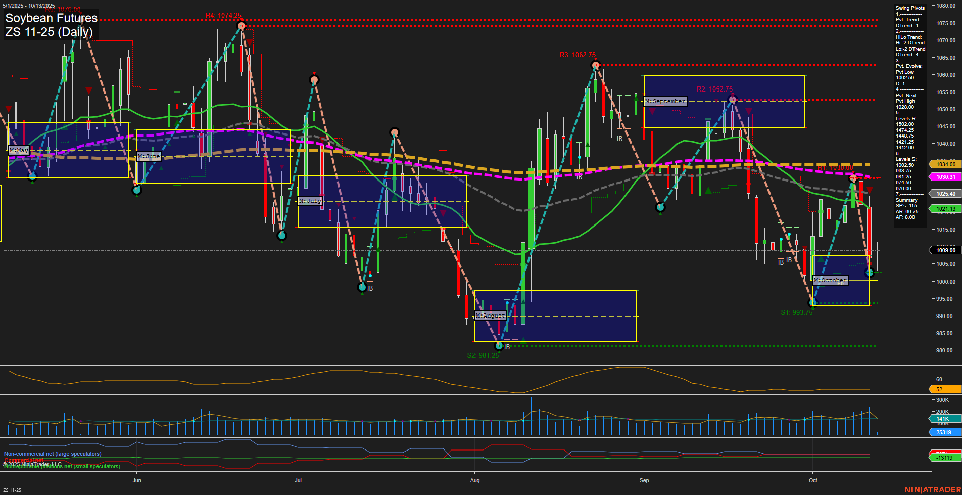 ZS Soybean Futures Daily Chart Analysis: 2025-Oct-13 07:22 CT