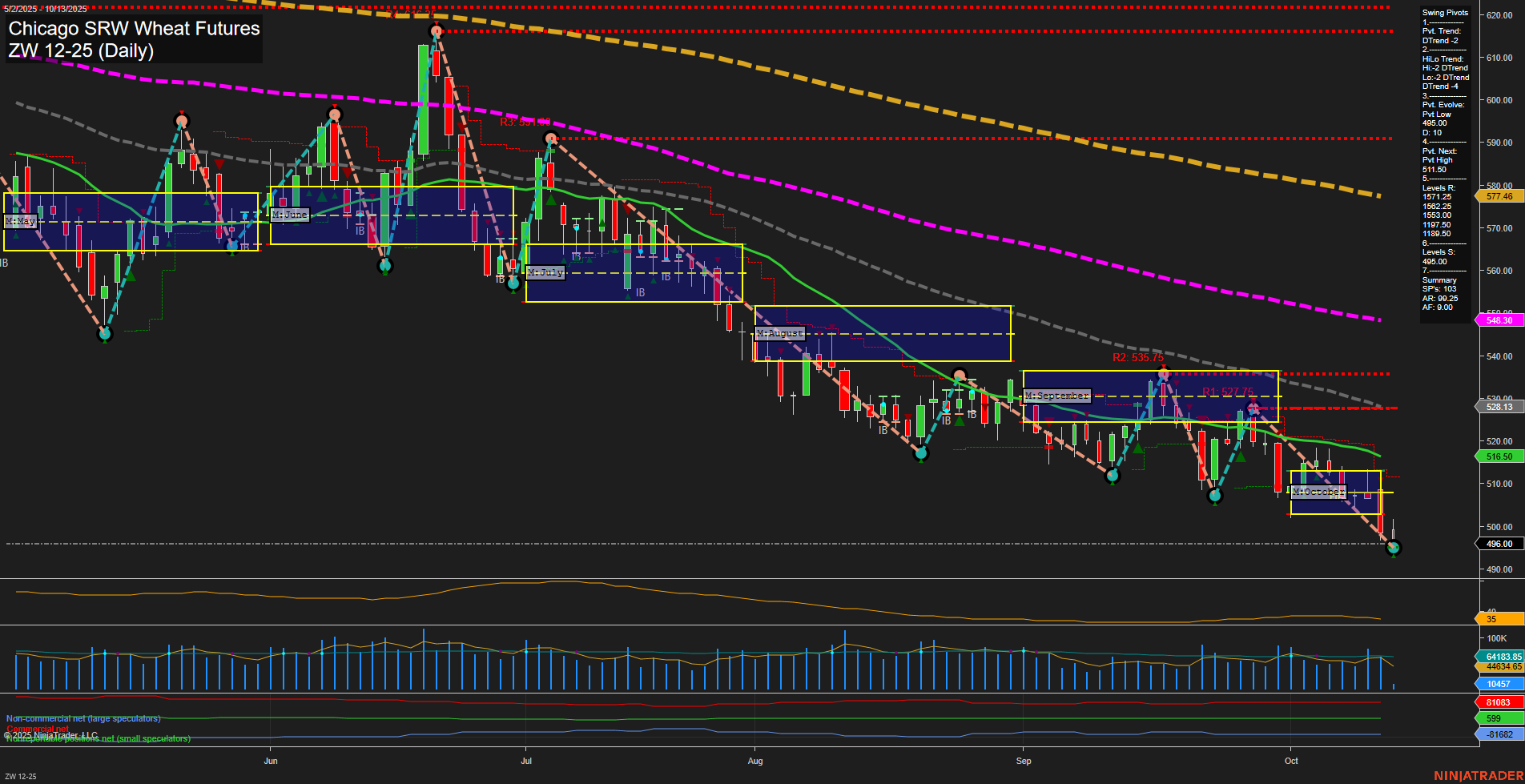 ZW Chicago SRW Wheat Futures Daily Chart Analysis: 2025-Oct-13 07:22 CT