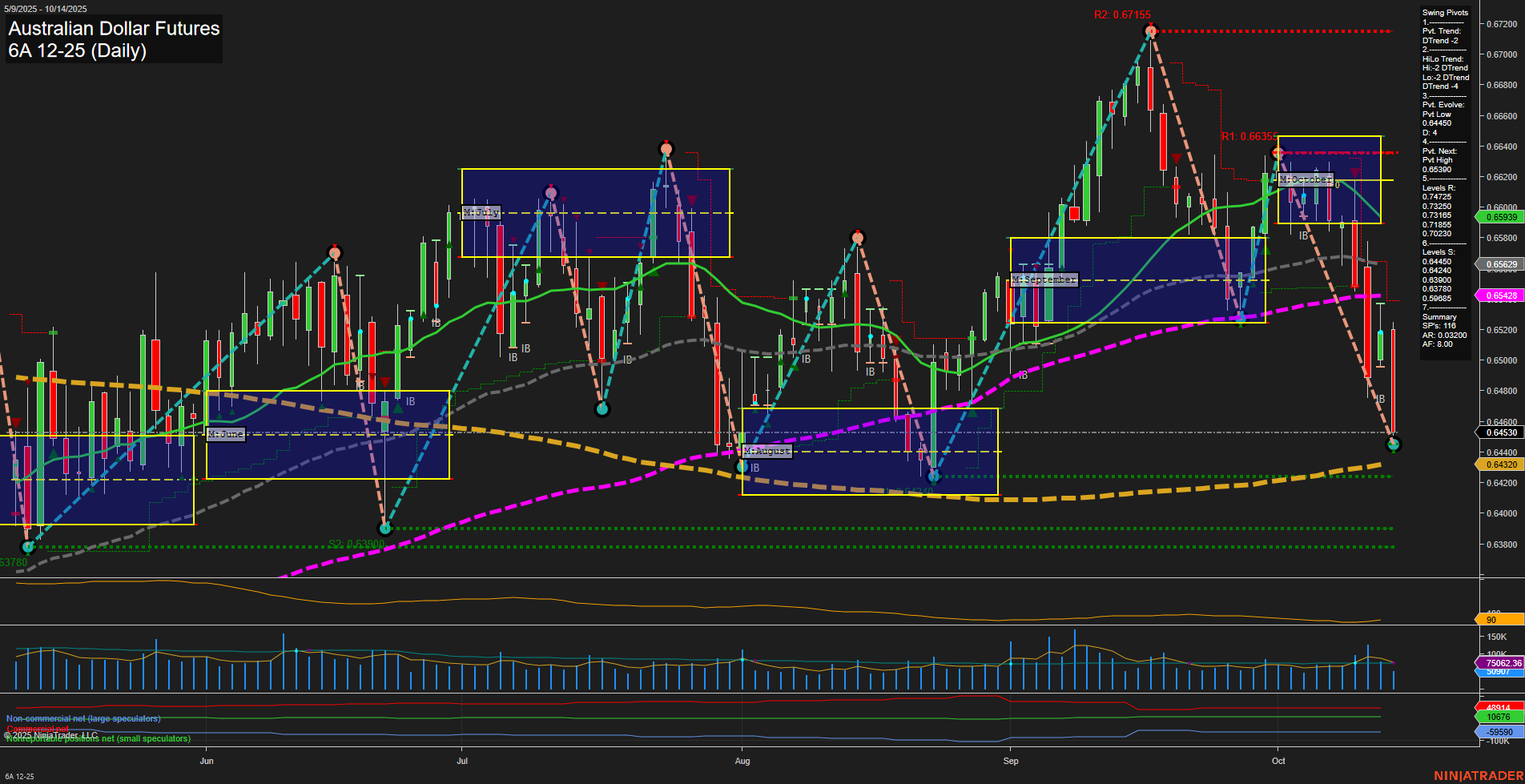 6A Australian Dollar Futures Daily Chart Analysis: 2025-Oct-14 07:00 CT
