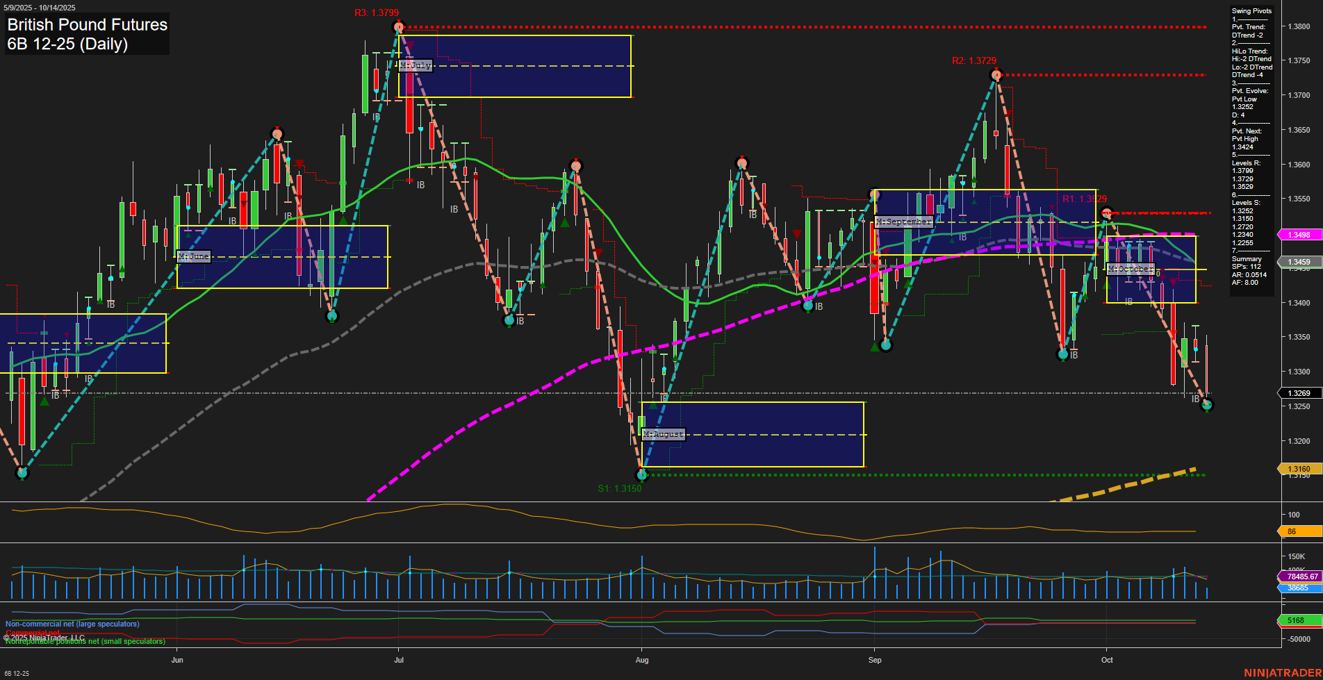 6B British Pound Futures Daily Chart Analysis: 2025-Oct-14 07:00 CT