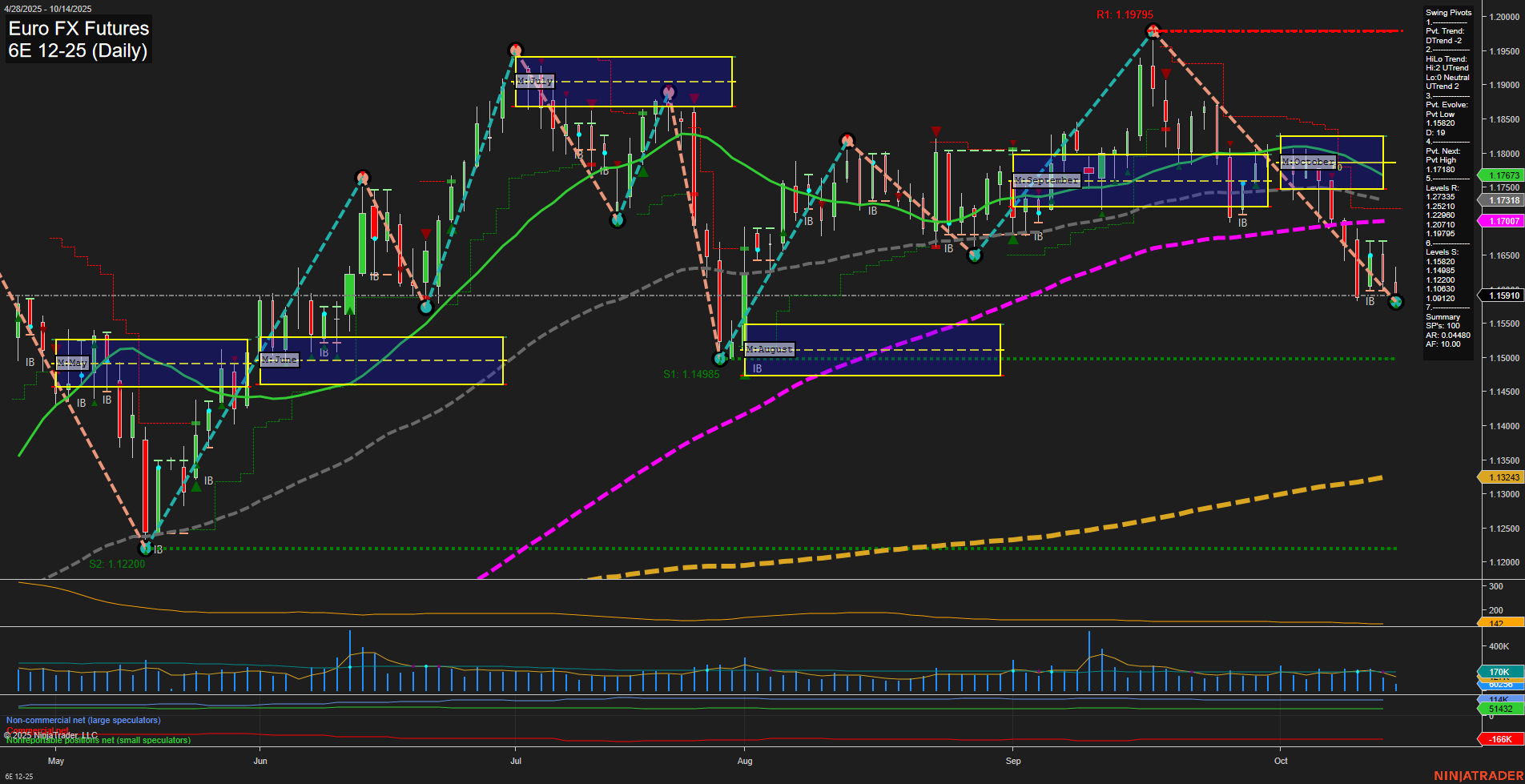 6E Euro FX Futures Daily Chart Analysis: 2025-Oct-14 07:01 CT