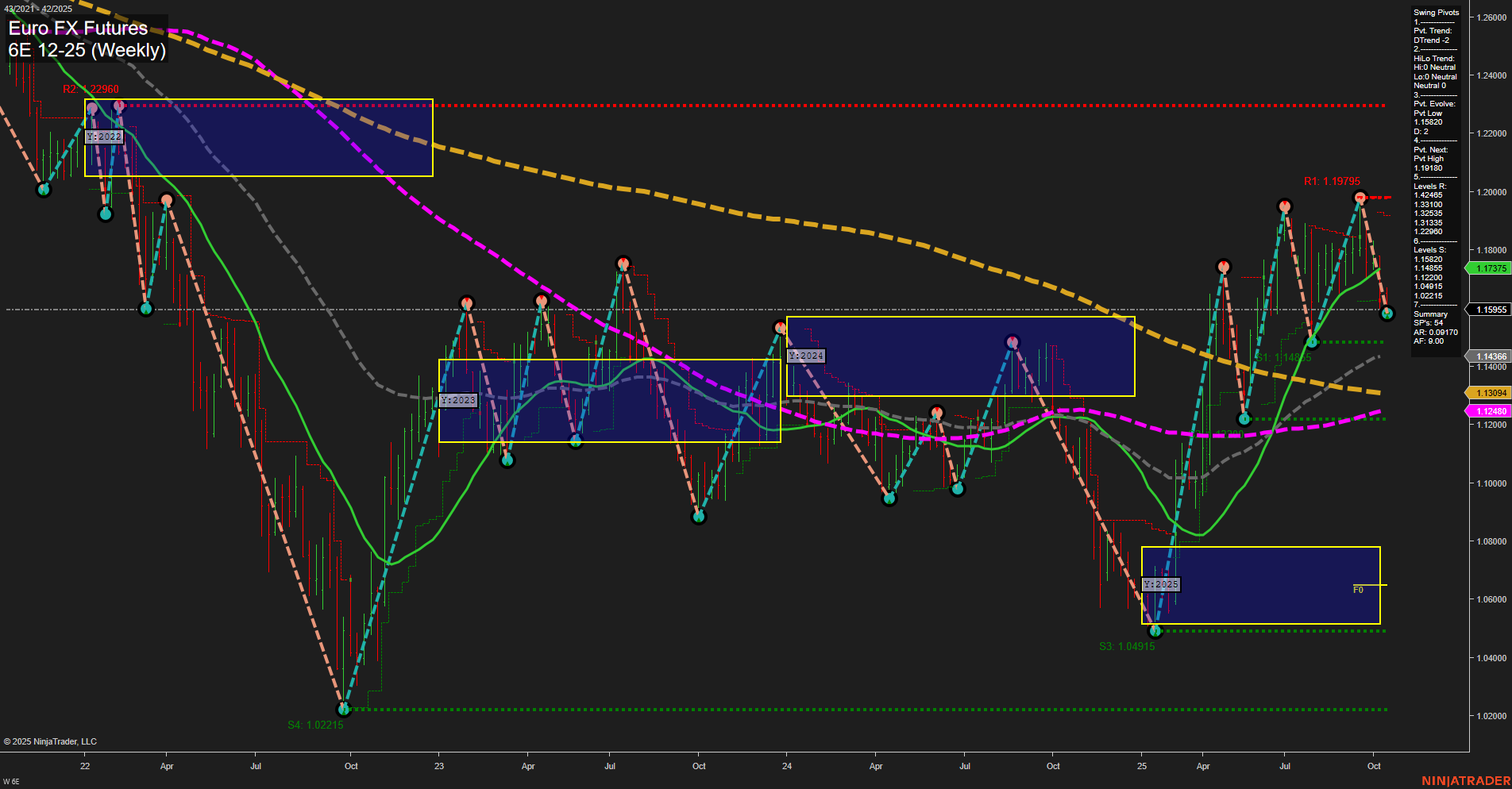 6E Euro FX Futures Weekly Chart Analysis: 2025-Oct-14 07:02 CT