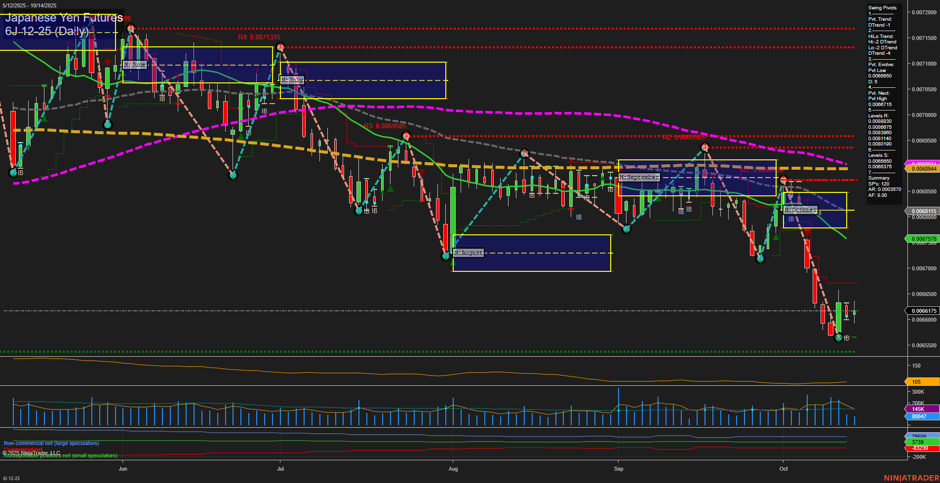 6J Japanese Yen Futures Daily Chart Analysis: 2025-Oct-14 07:02 CT