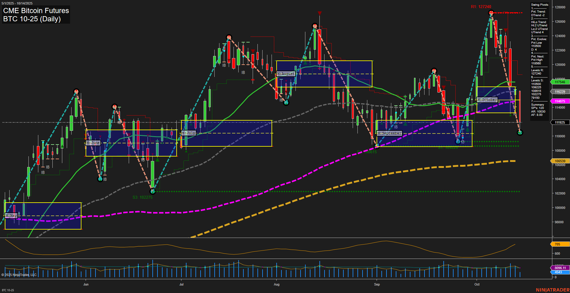 BTC CME Bitcoin Futures Daily Chart Analysis: 2025-Oct-14 07:03 CT
