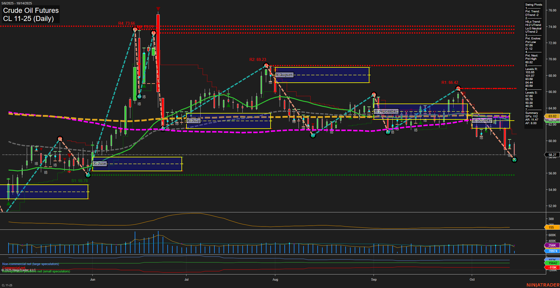 CL Crude Oil Futures Daily Chart Analysis: 2025-Oct-14 07:04 CT