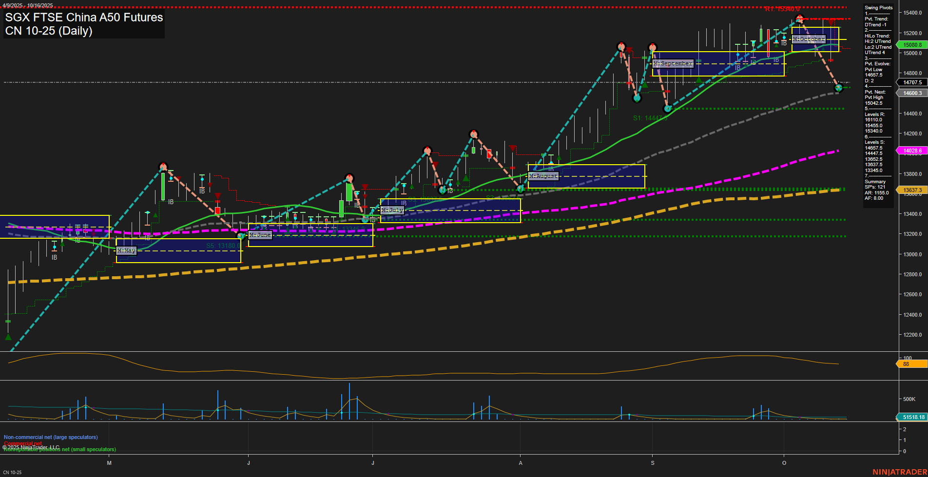 CN SGX FTSE China A50 Futures Daily Chart Analysis: 2025-Oct-14 07:05 CT