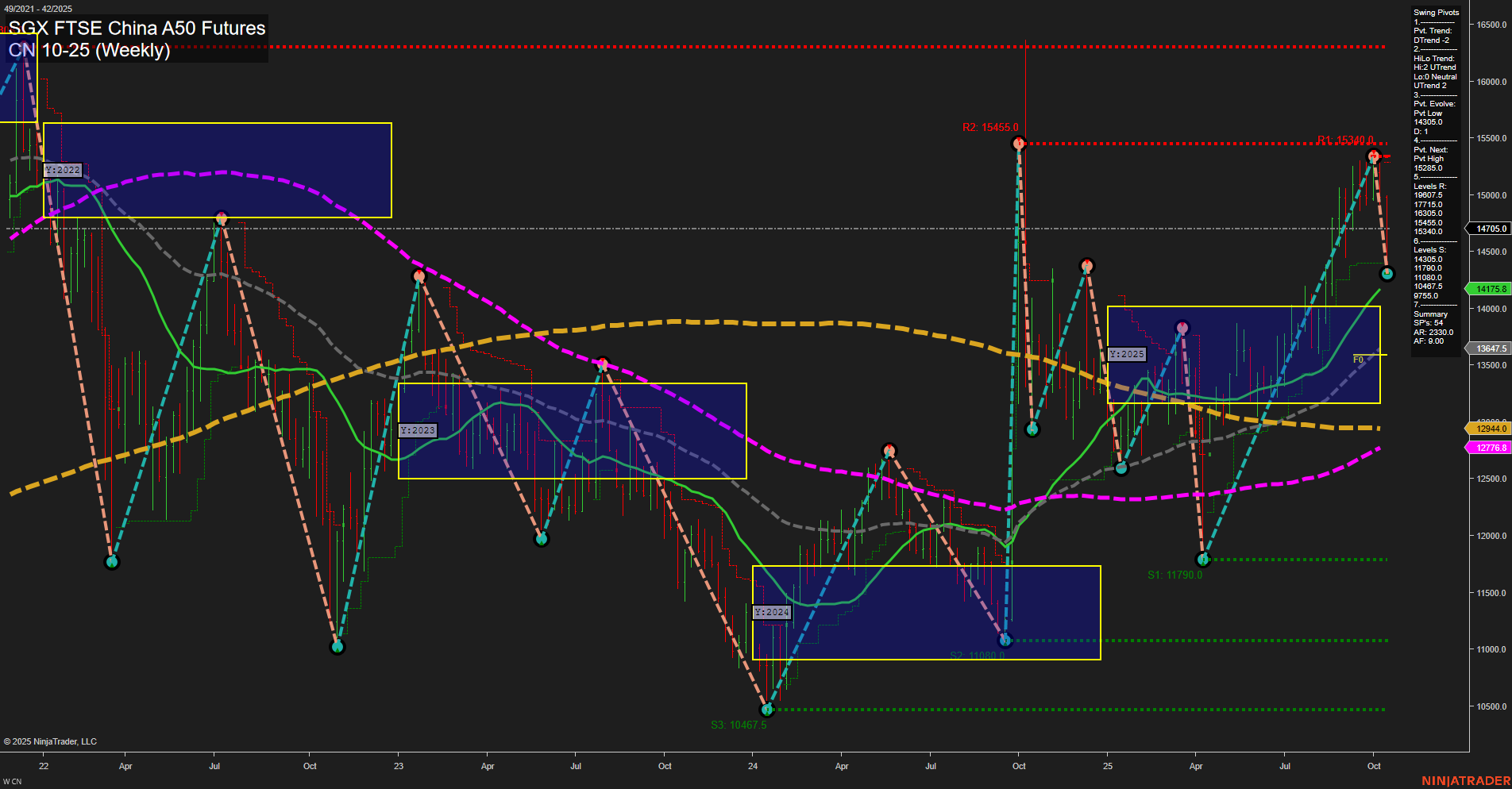 CN SGX FTSE China A50 Futures Weekly Chart Analysis: 2025-Oct-14 07:05 CT