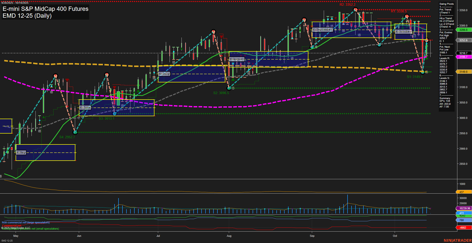 EMD E-mini S&P MidCap 400 Futures Daily Chart Analysis: 2025-Oct-14 07:05 CT