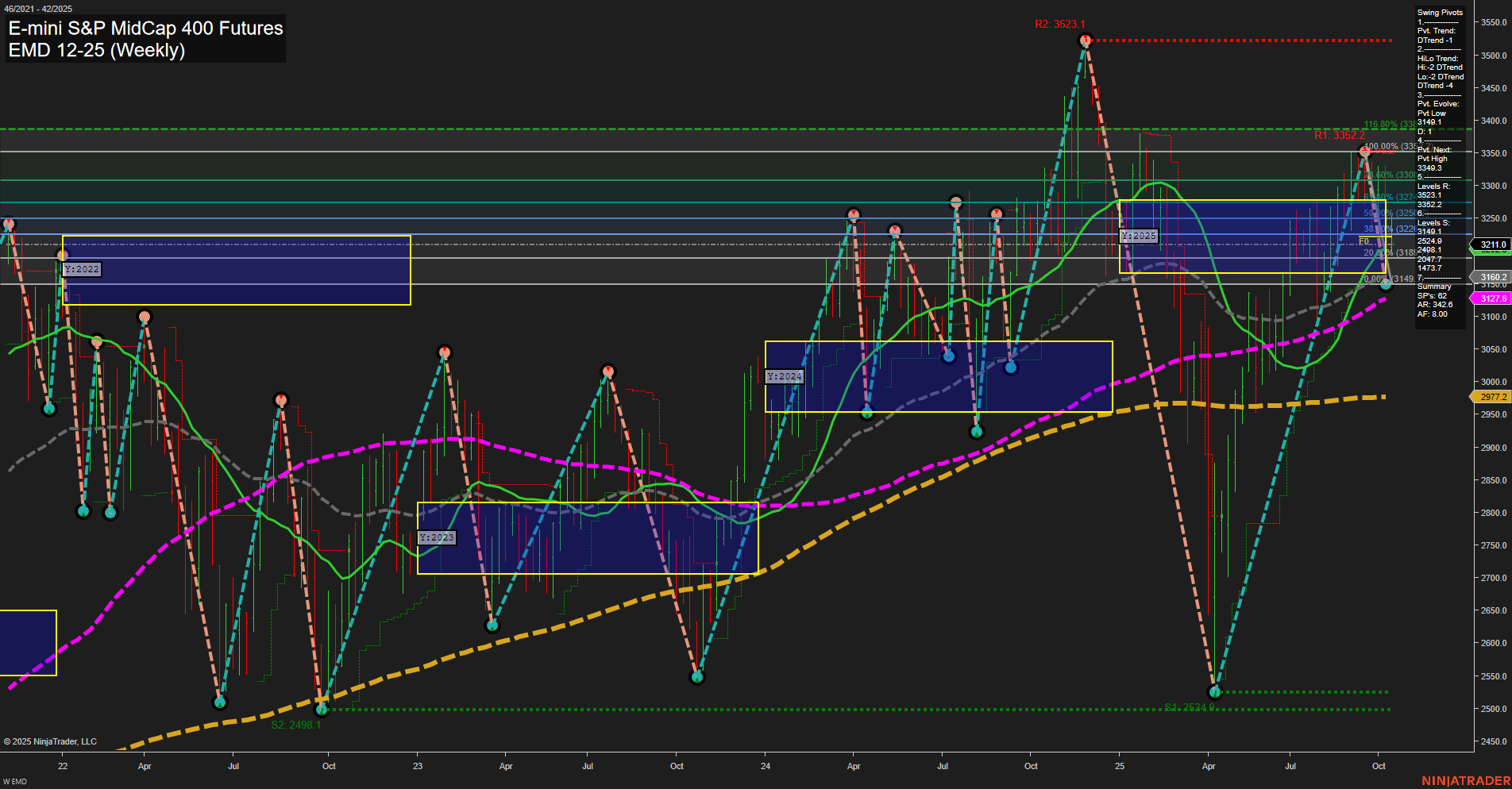 EMD E-mini S&P MidCap 400 Futures Weekly Chart Analysis: 2025-Oct-14 07:06 CT
