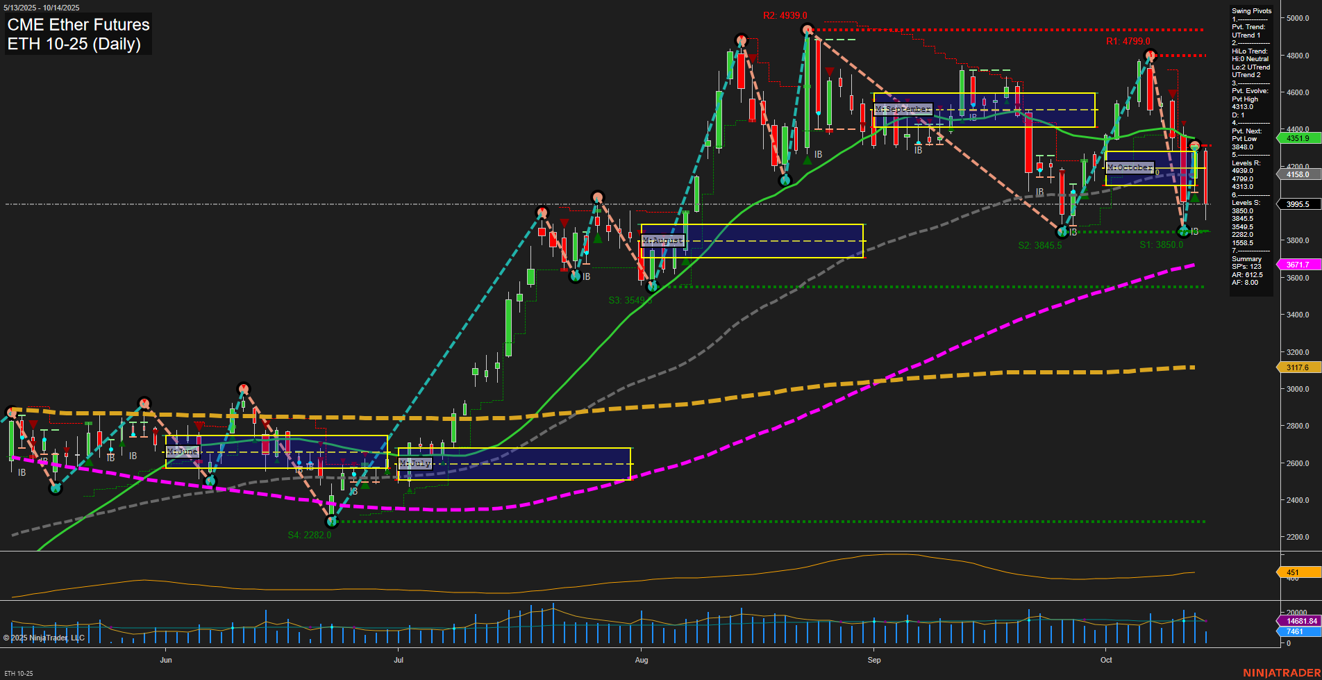 ETH CME Ether Futures Daily Chart Analysis: 2025-Oct-14 07:08 CT