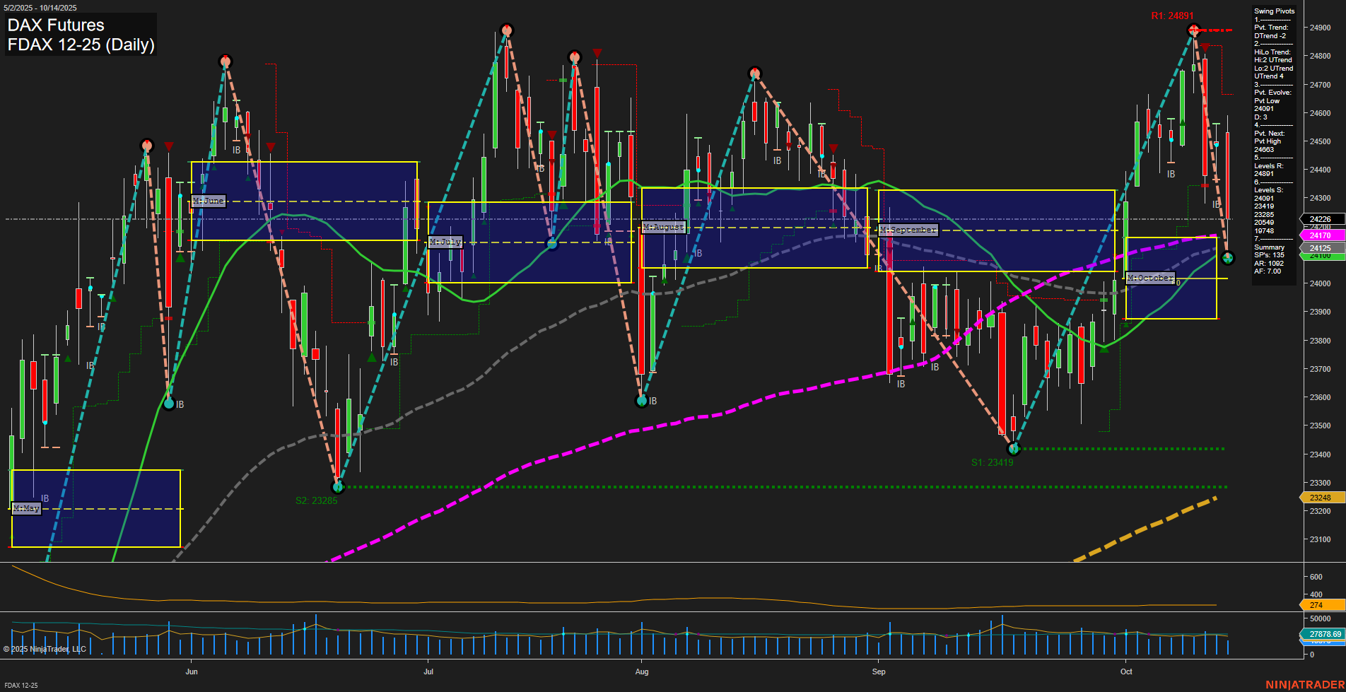 FDAX DAX Futures Daily Chart Analysis: 2025-Oct-14 07:09 CT