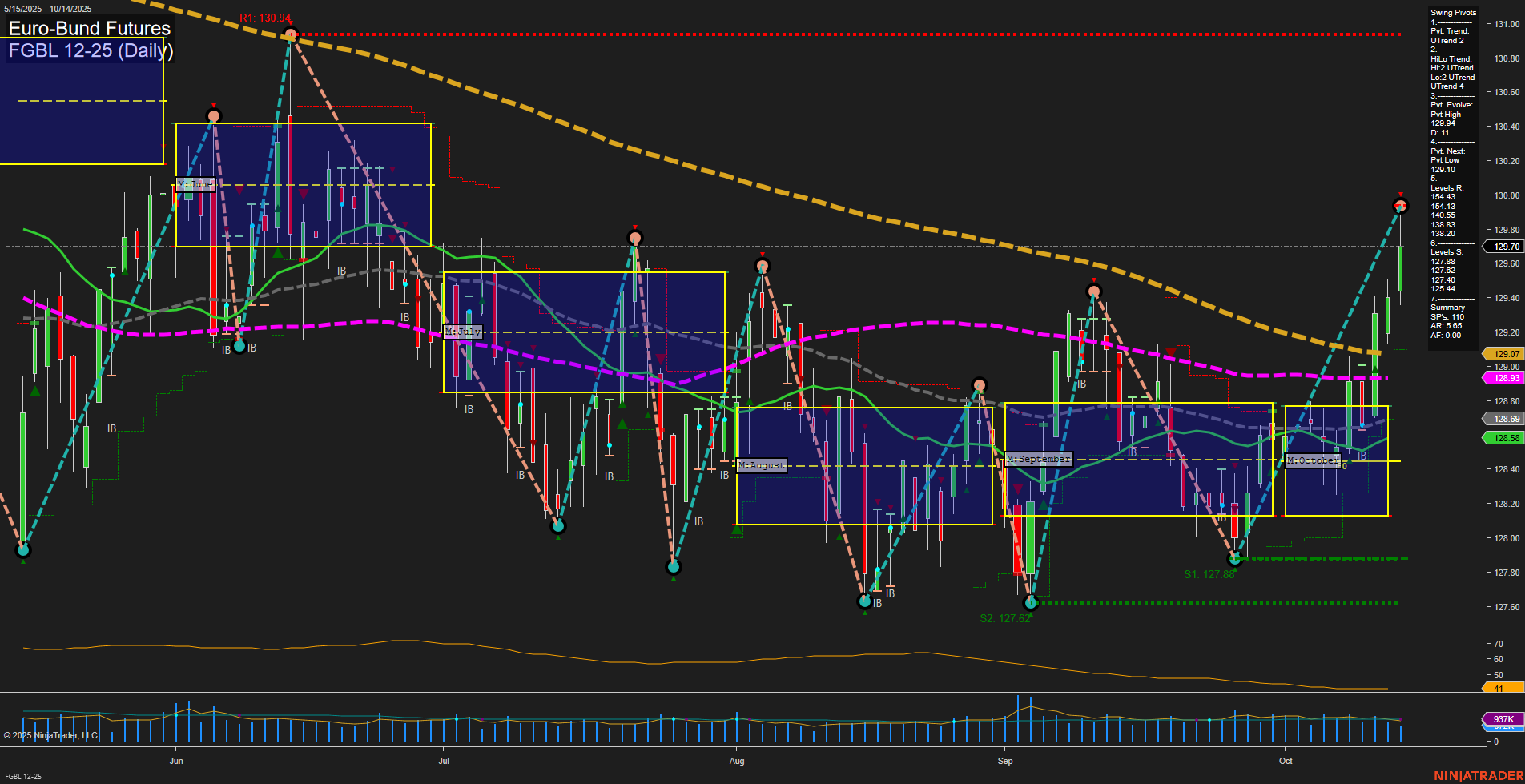 FGBL Euro-Bund Futures Daily Chart Analysis: 2025-Oct-14 07:10 CT