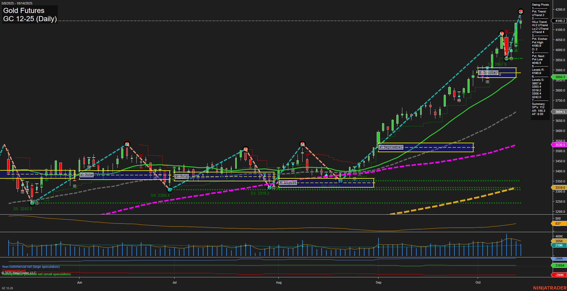 GC Gold Futures Daily Chart Analysis: 2025-Oct-14 07:11 CT