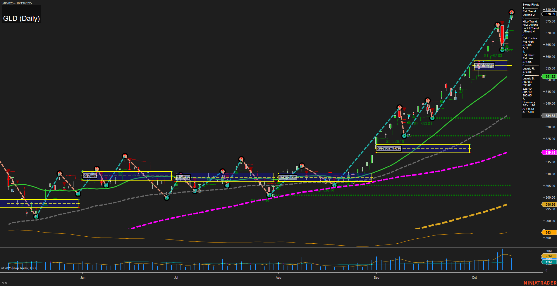 GLD SPDR Gold Shares Daily Chart Analysis: 2025-Oct-14 07:12 CT