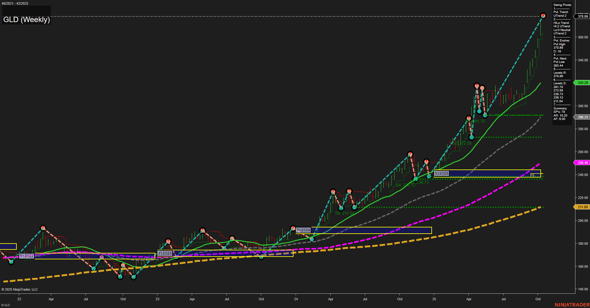 GLD SPDR Gold Shares Weekly Chart Analysis: 2025-Oct-14 07:12 CT
