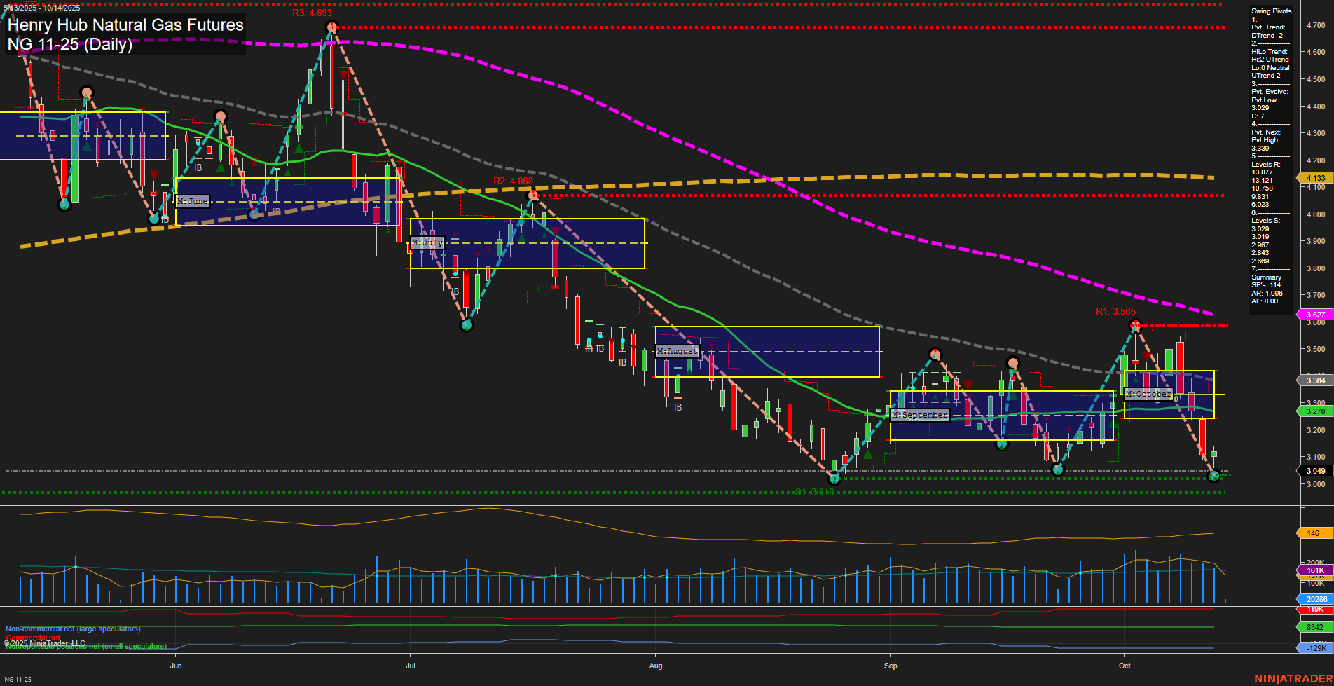 NG Henry Hub Natural Gas Futures Daily Chart Analysis: 2025-Oct-14 07:13 CT