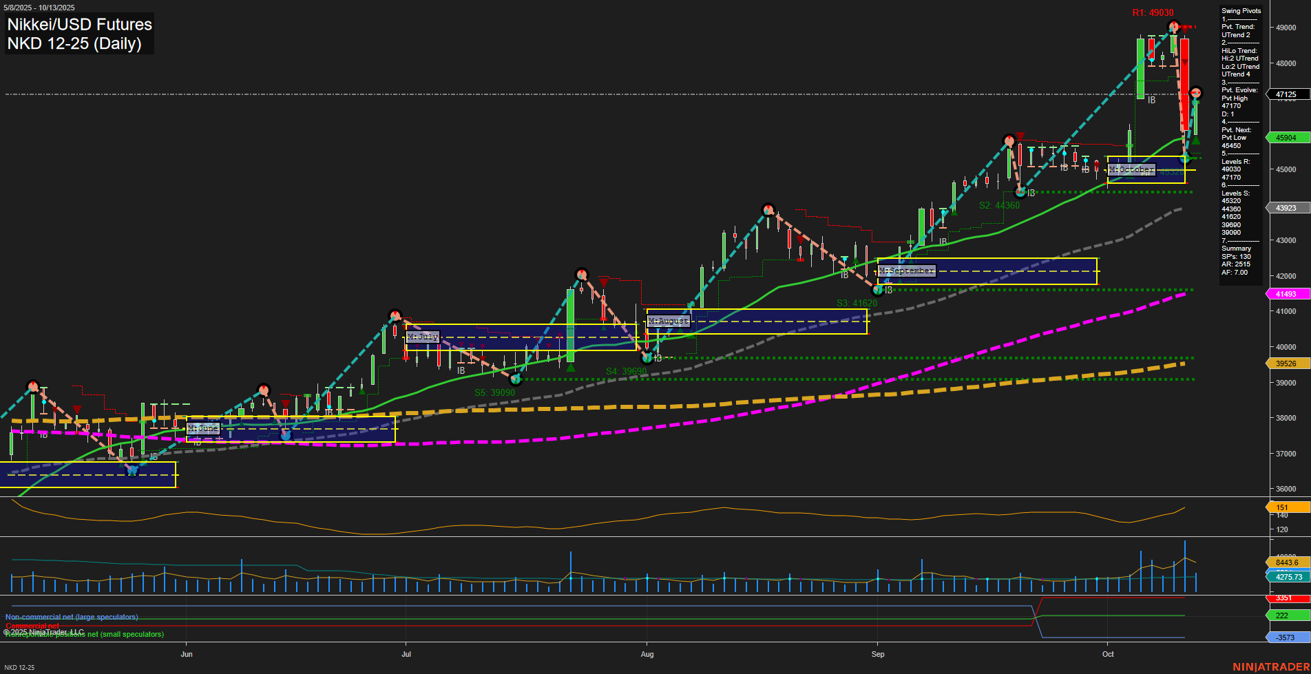 NKD Nikkei/USD Futures Daily Chart Analysis: 2025-Oct-14 07:13 CT