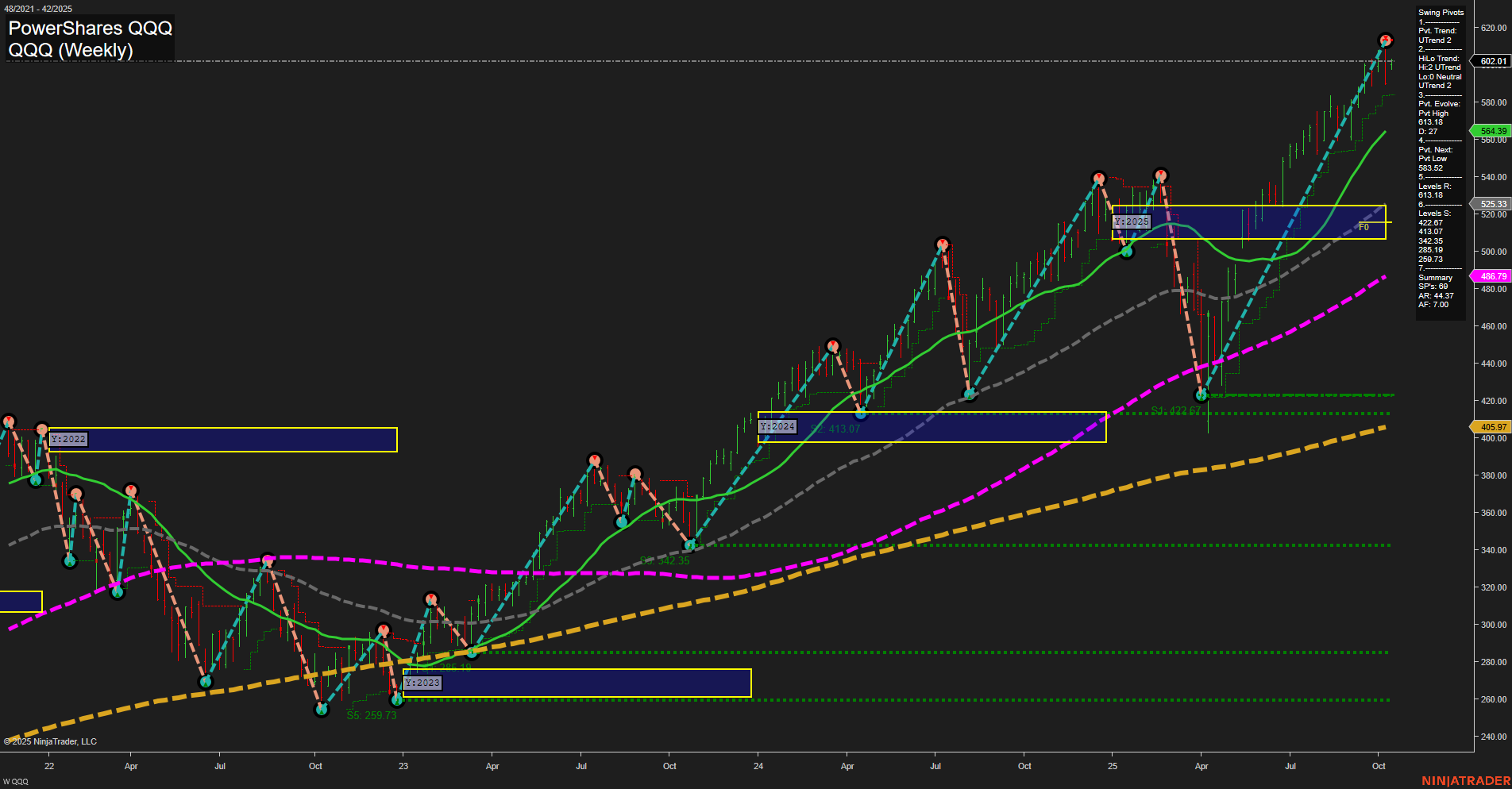 QQQ Tech Weekly Chart Analysis: 2025-10-14 CT