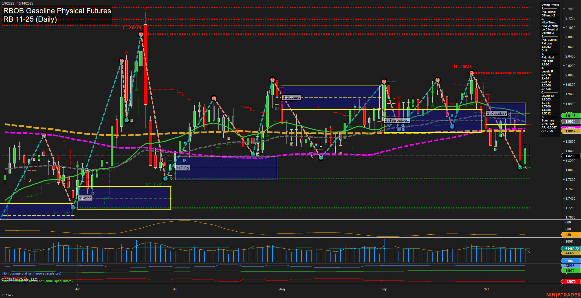 RB RBOB Gasoline Physical Futures Daily Chart Analysis: 2025-Oct-14 07:16 CT