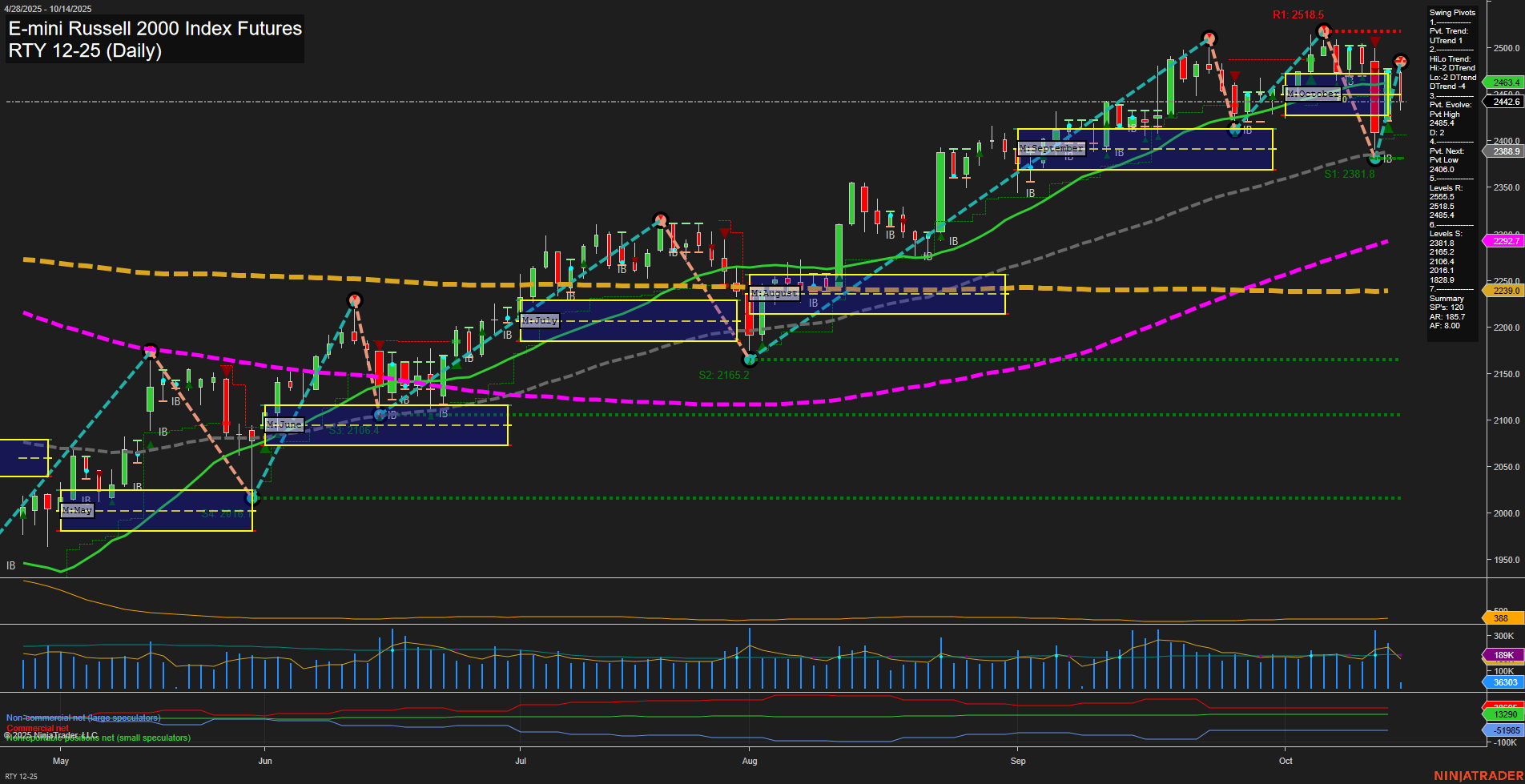 RTY E-mini Russell 2000 Index Futures Daily Chart Analysis: 2025-Oct-14 07:16 CT